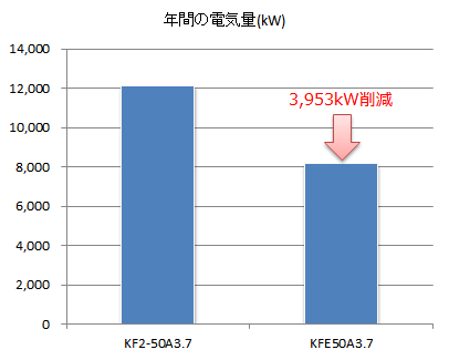 川本製作所 KFEとKF2の電力量比較
